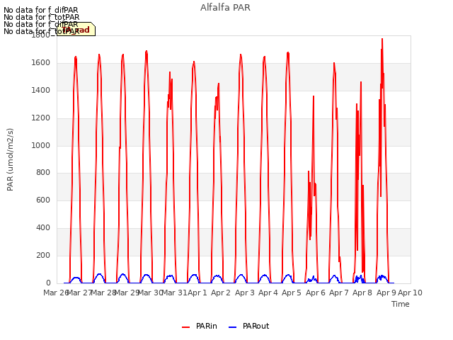 plot of Alfalfa PAR