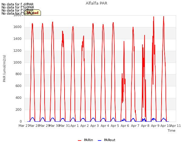 plot of Alfalfa PAR