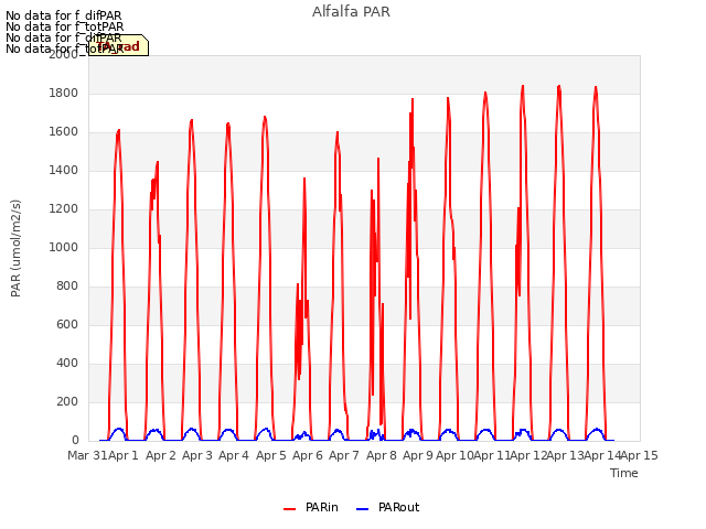 plot of Alfalfa PAR