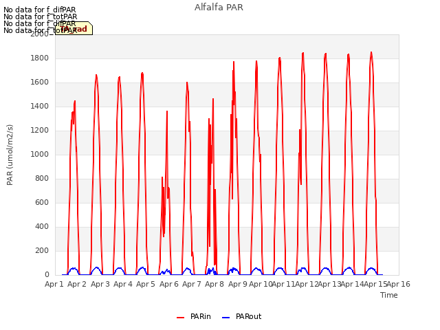 plot of Alfalfa PAR