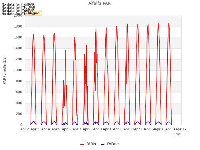 plot of Alfalfa PAR
