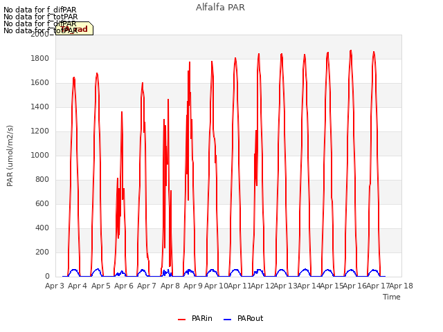 plot of Alfalfa PAR