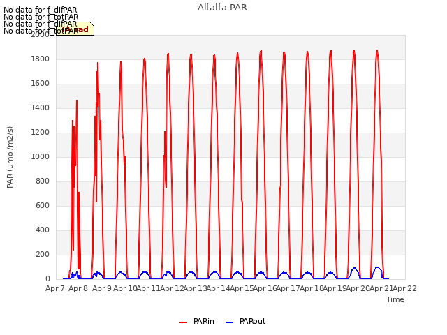 plot of Alfalfa PAR