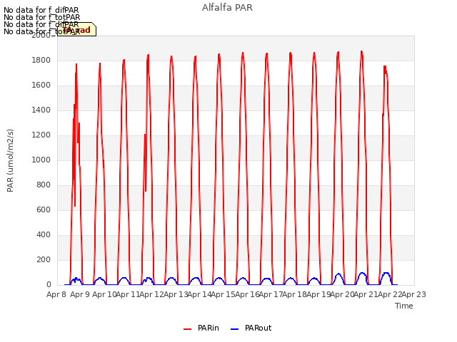 plot of Alfalfa PAR