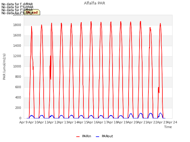 plot of Alfalfa PAR