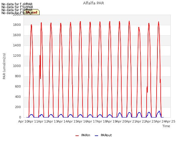 plot of Alfalfa PAR