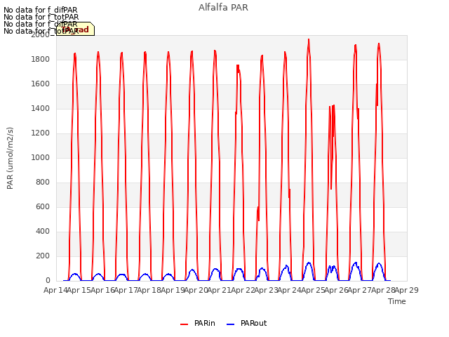 plot of Alfalfa PAR