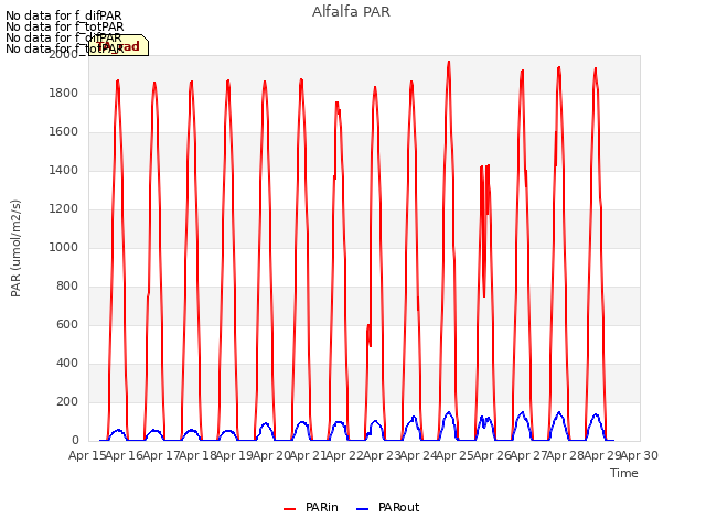 plot of Alfalfa PAR