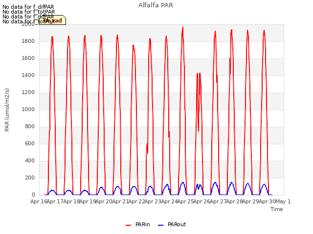 plot of Alfalfa PAR