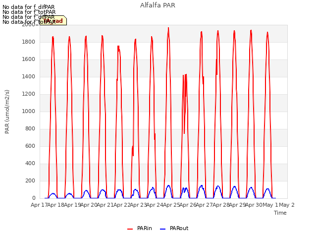 plot of Alfalfa PAR