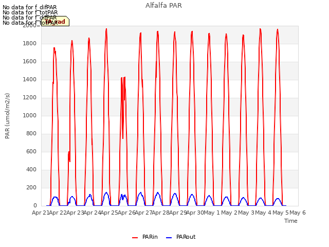 plot of Alfalfa PAR