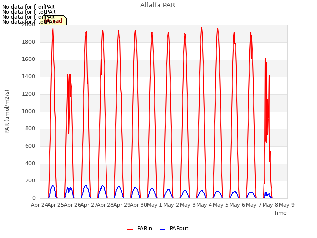 plot of Alfalfa PAR