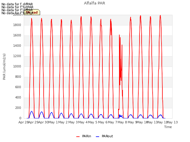 plot of Alfalfa PAR