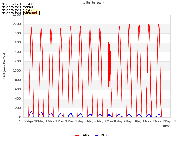 plot of Alfalfa PAR