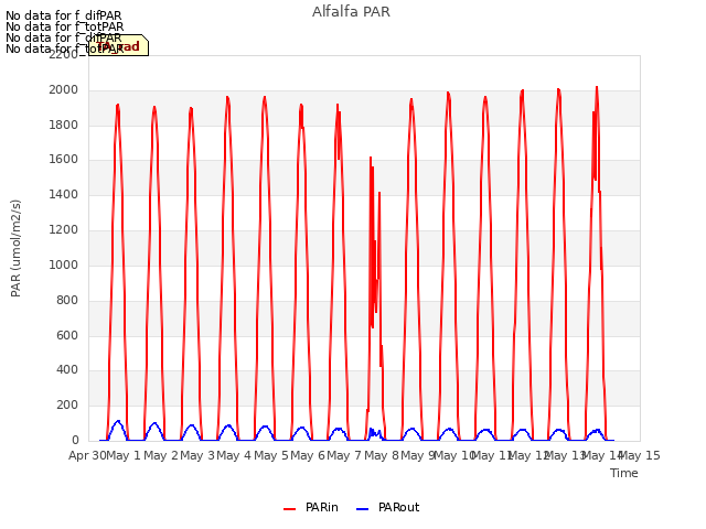 plot of Alfalfa PAR