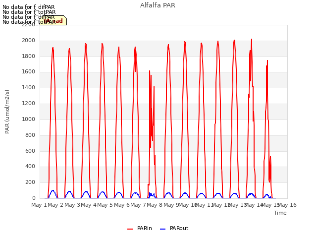 plot of Alfalfa PAR
