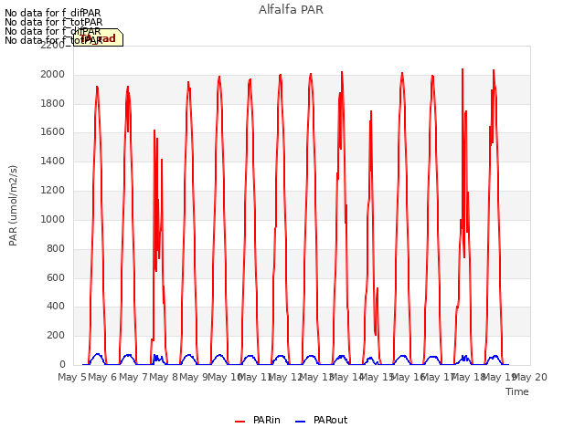 plot of Alfalfa PAR