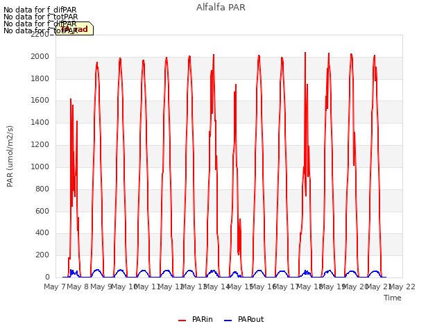 plot of Alfalfa PAR