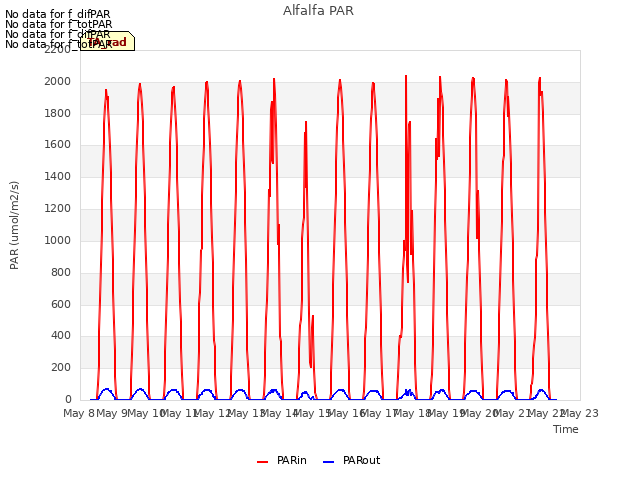 plot of Alfalfa PAR