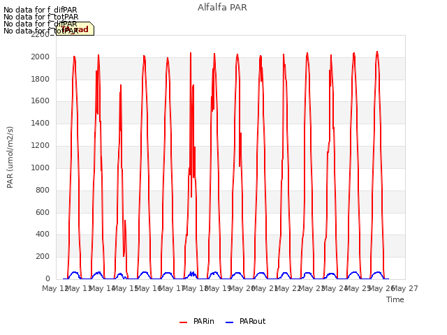 plot of Alfalfa PAR