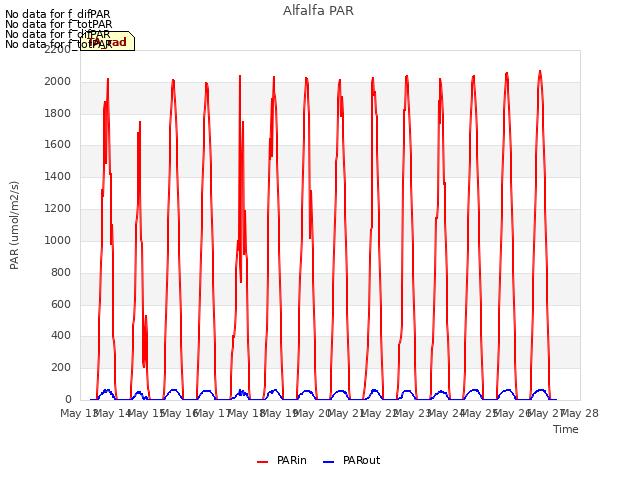 plot of Alfalfa PAR