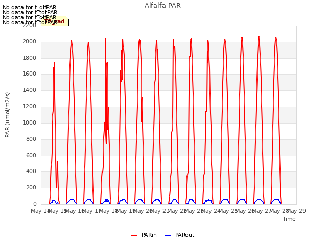 plot of Alfalfa PAR