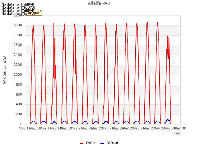 plot of Alfalfa PAR