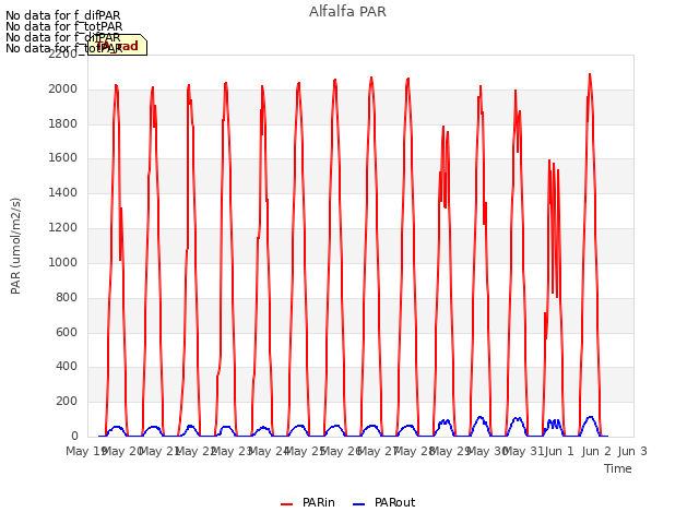 plot of Alfalfa PAR