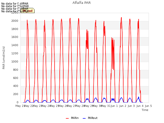 plot of Alfalfa PAR