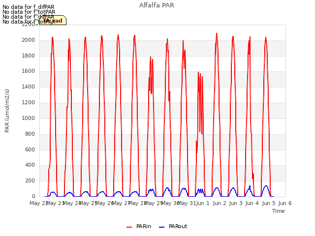 plot of Alfalfa PAR