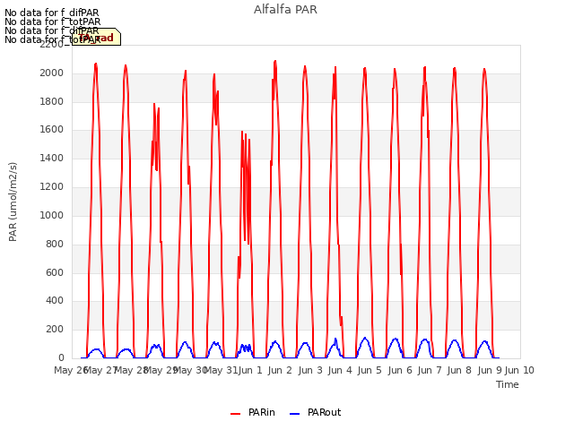 plot of Alfalfa PAR