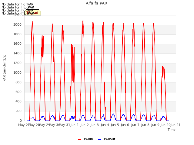 plot of Alfalfa PAR