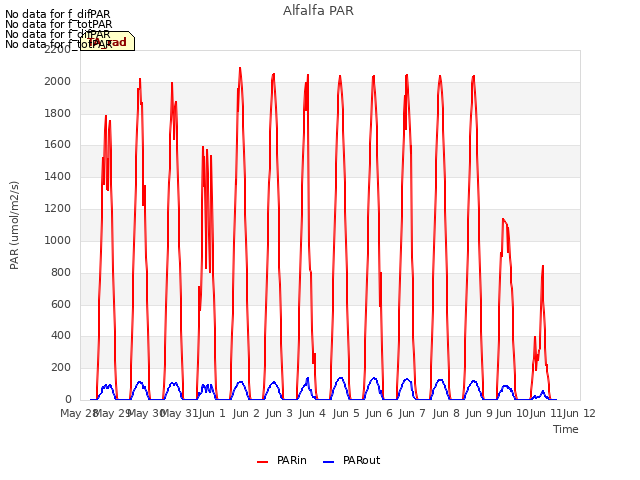 plot of Alfalfa PAR