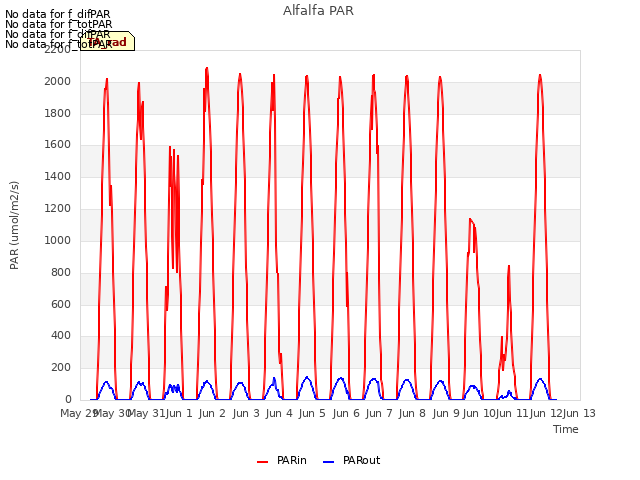 plot of Alfalfa PAR