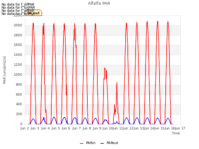 plot of Alfalfa PAR