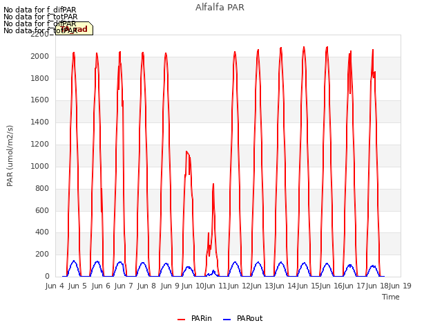 plot of Alfalfa PAR