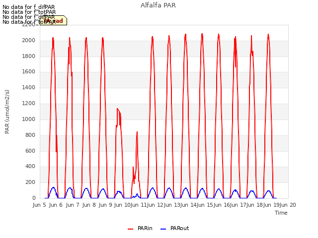 plot of Alfalfa PAR