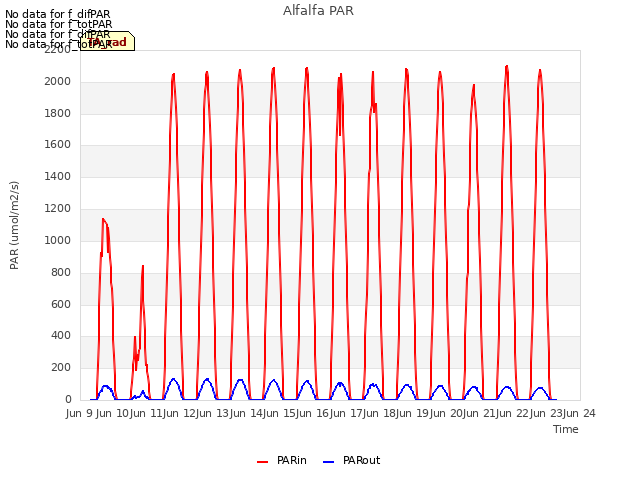 plot of Alfalfa PAR