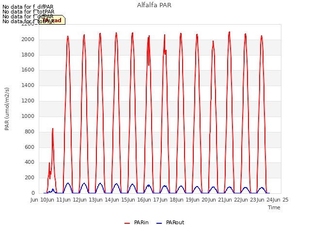 plot of Alfalfa PAR