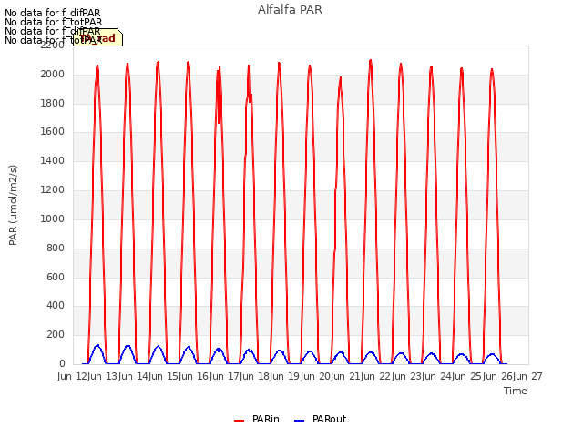 plot of Alfalfa PAR