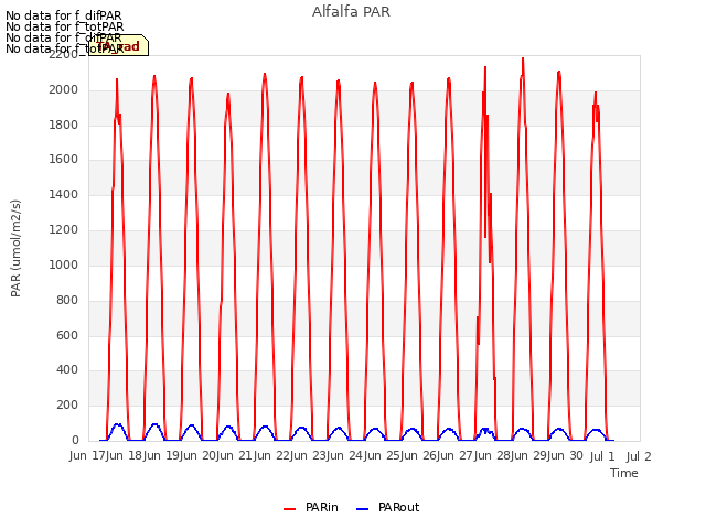 plot of Alfalfa PAR