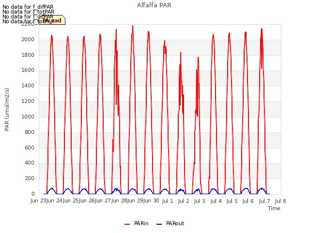 plot of Alfalfa PAR