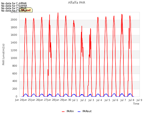 plot of Alfalfa PAR