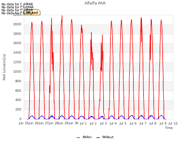 plot of Alfalfa PAR