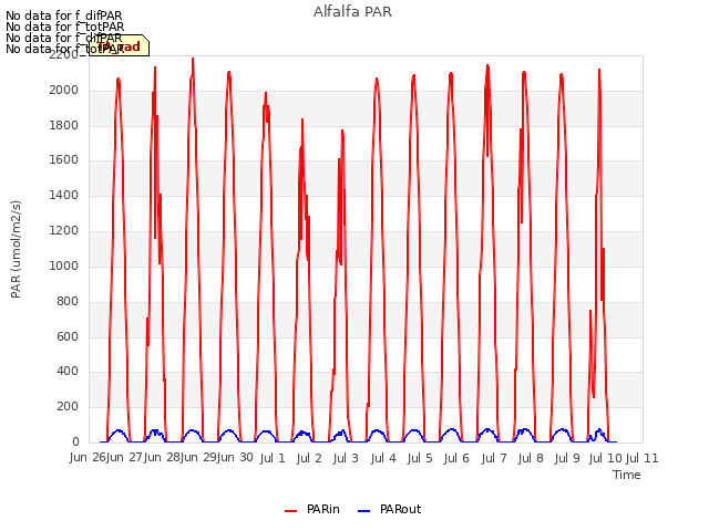 plot of Alfalfa PAR