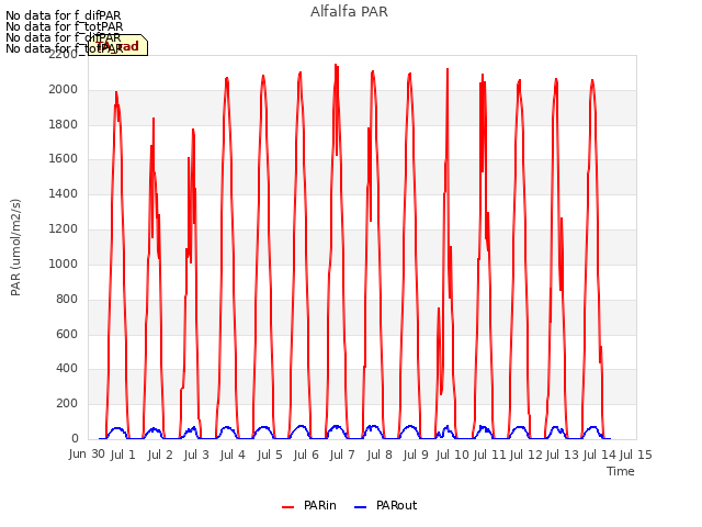 plot of Alfalfa PAR