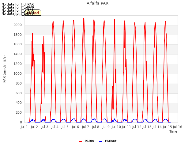 plot of Alfalfa PAR