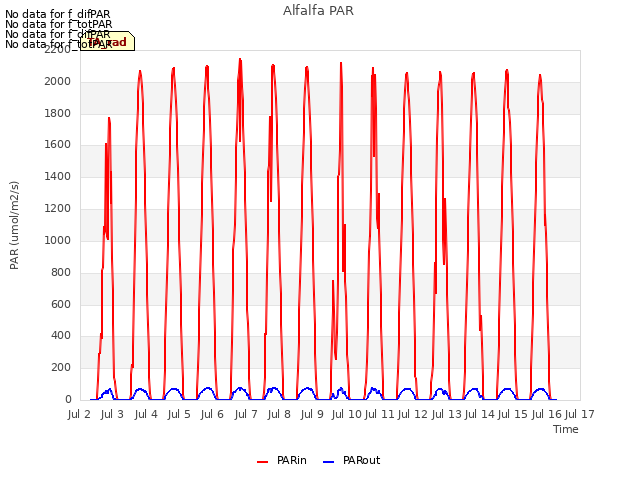 plot of Alfalfa PAR