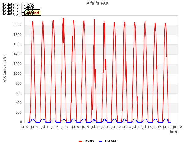 plot of Alfalfa PAR