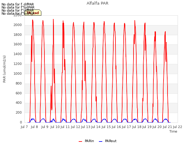 plot of Alfalfa PAR